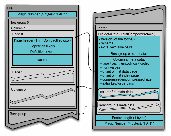 Parquet File Format