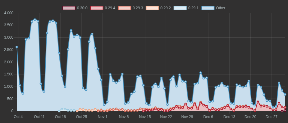 deltalake downloads also showing plenty of "Other"