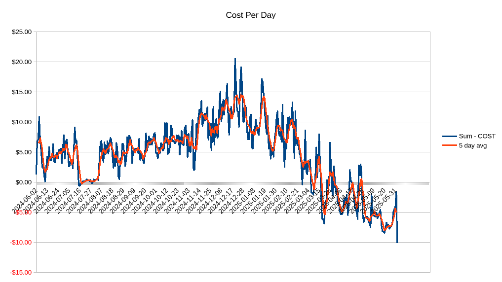 Electricity cost per day