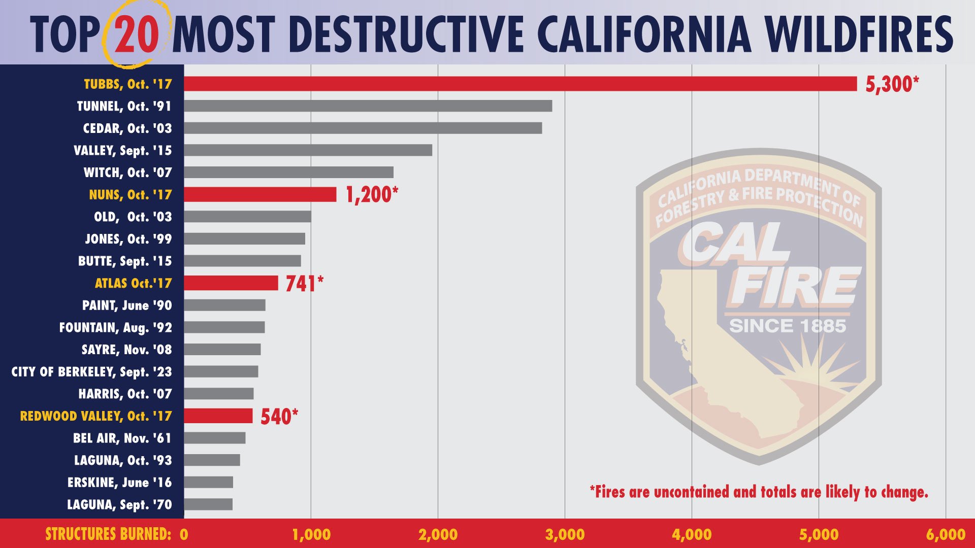 The 20 most destructive fires